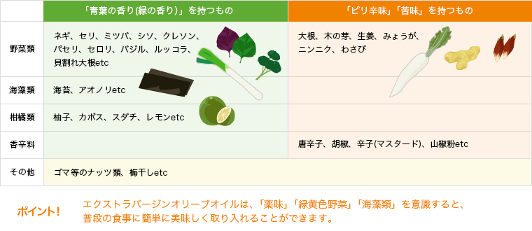 日本の食事で使う薬味 「青葉の香り(緑の香り）」を持つもの 「ピリ辛味」「苦味」を持つもの