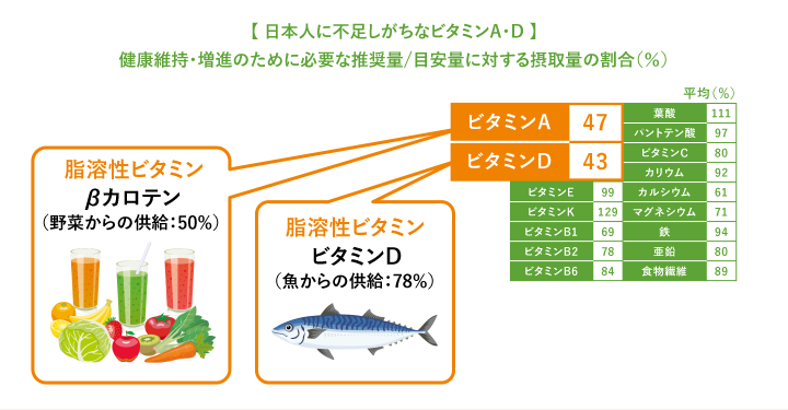 【日本人に不足しがちなビタミンA・D】健康維持・増進のために必要な推奨量/目安量に対する摂取量の割合（％）